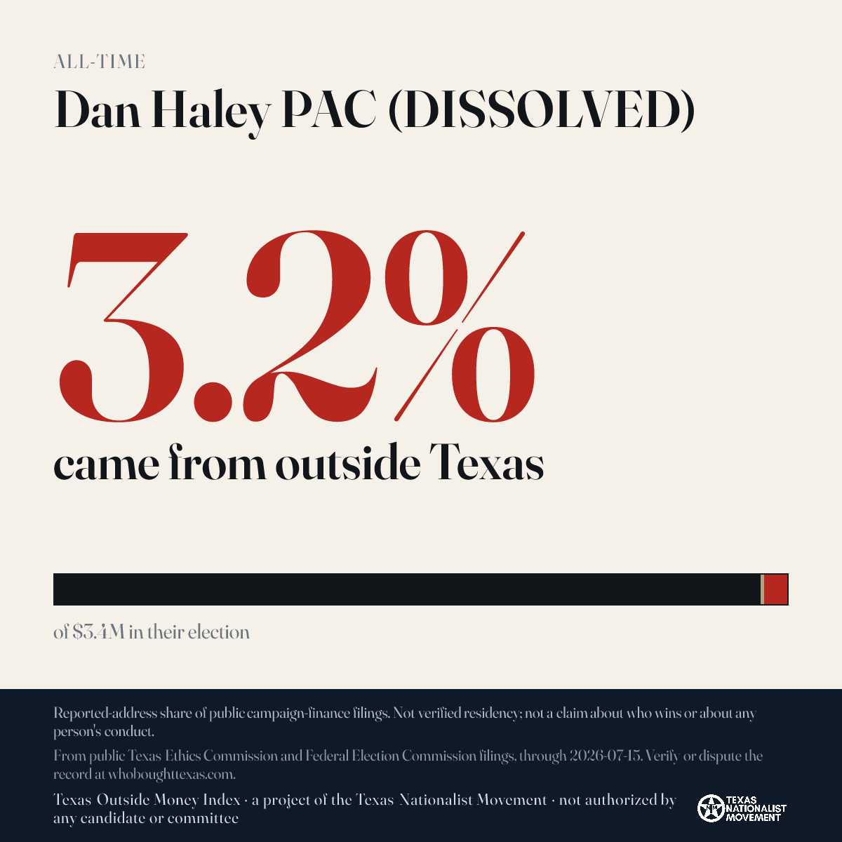 Dan Haley PAC (DISSOLVED) donations share card