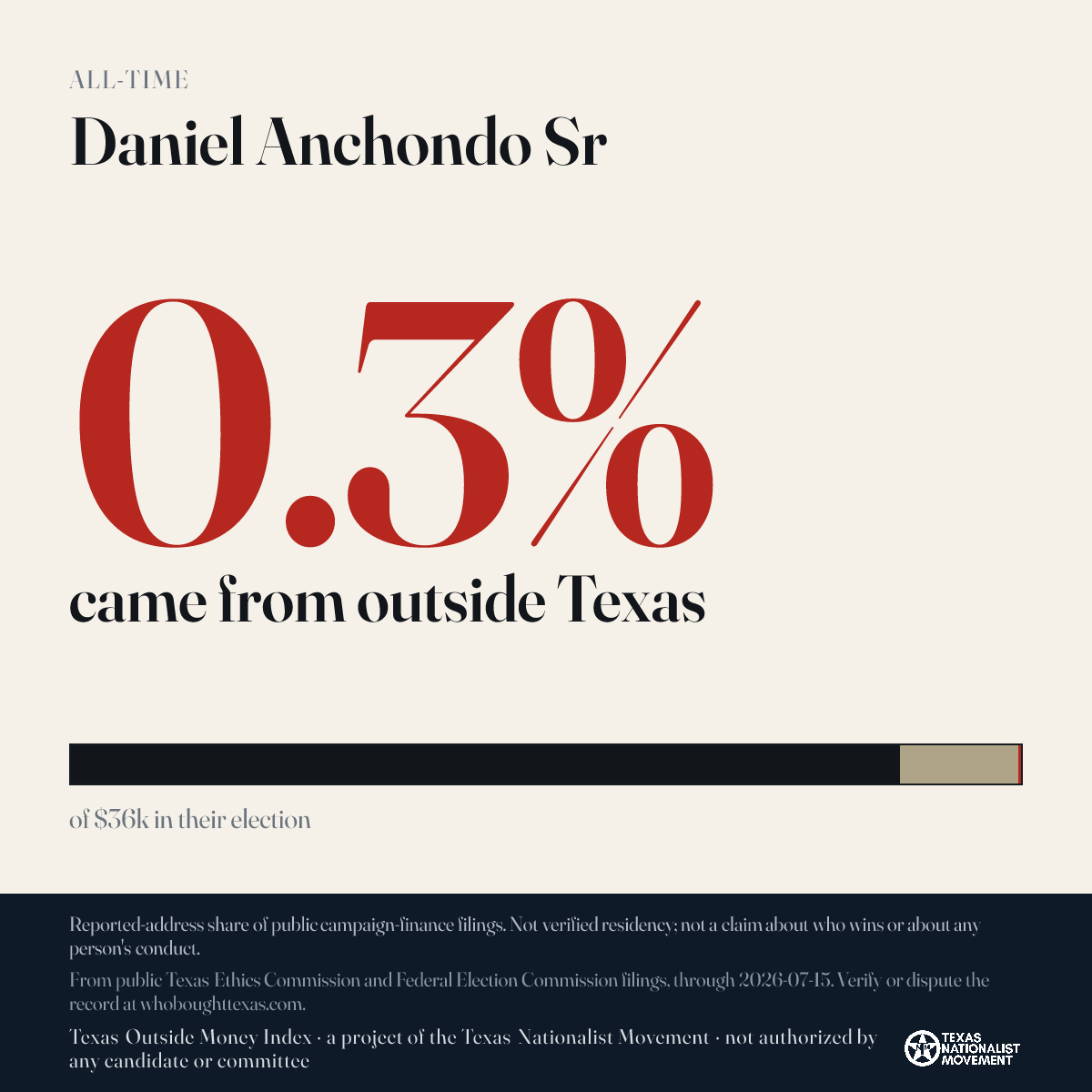 Daniel Anchondo Sr donations share card