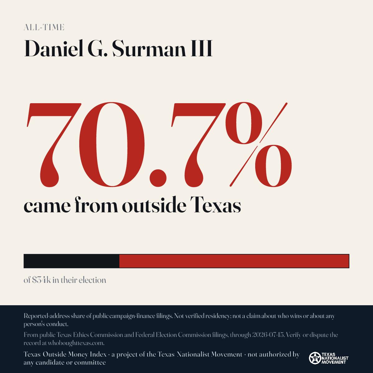 Daniel G. Surman III donations share card