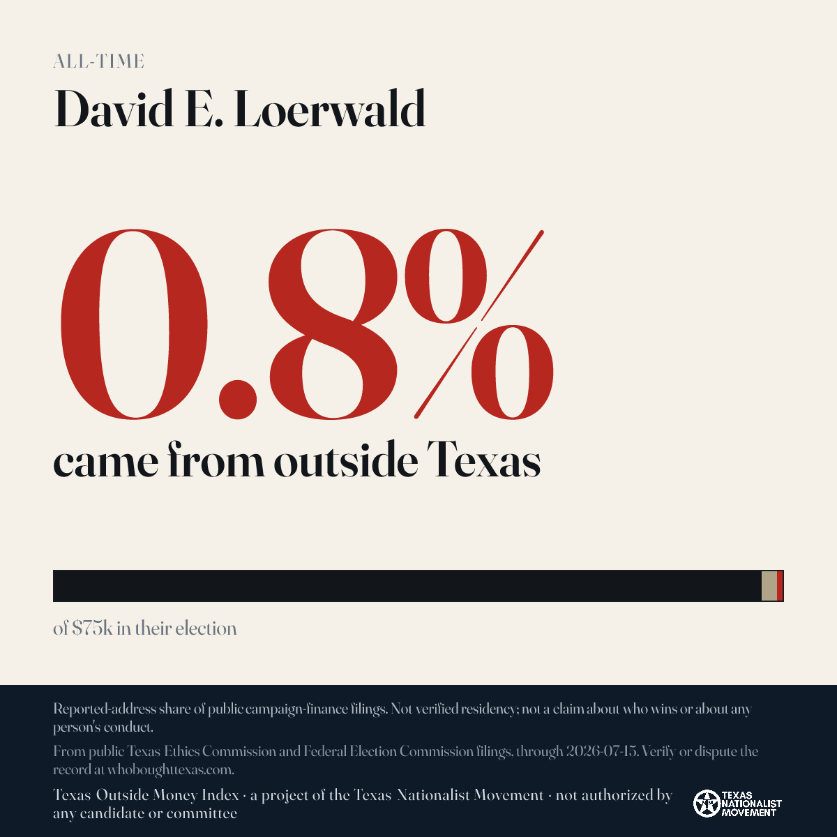 David E. Loerwald donations share card