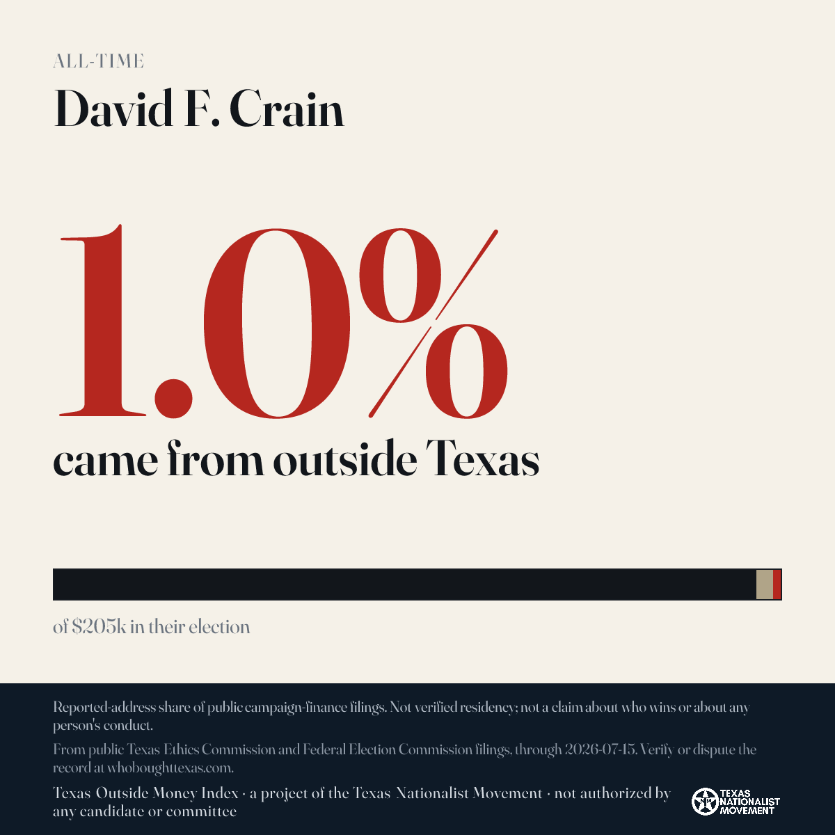David F. Crain donations share card