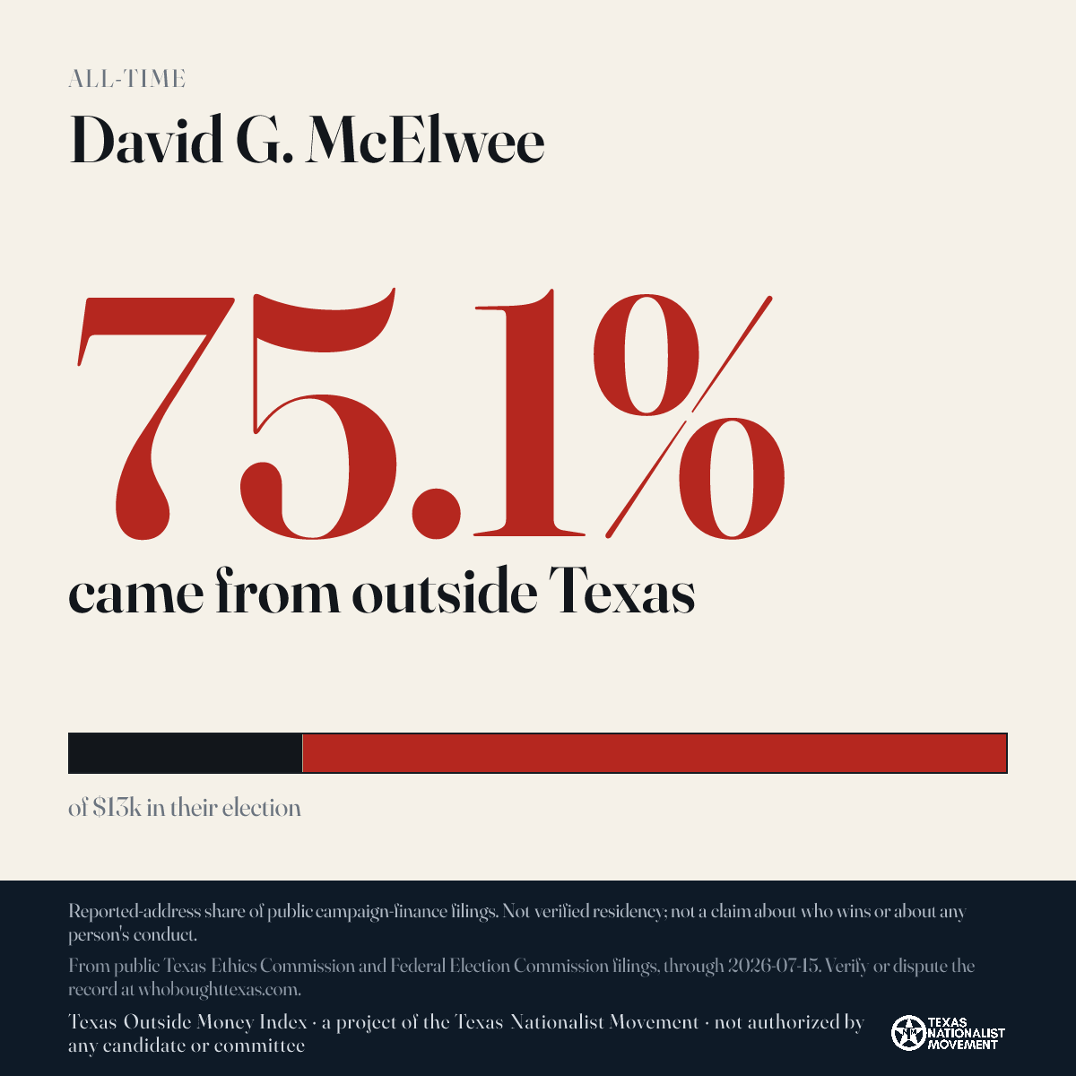 David G. McElwee donations share card