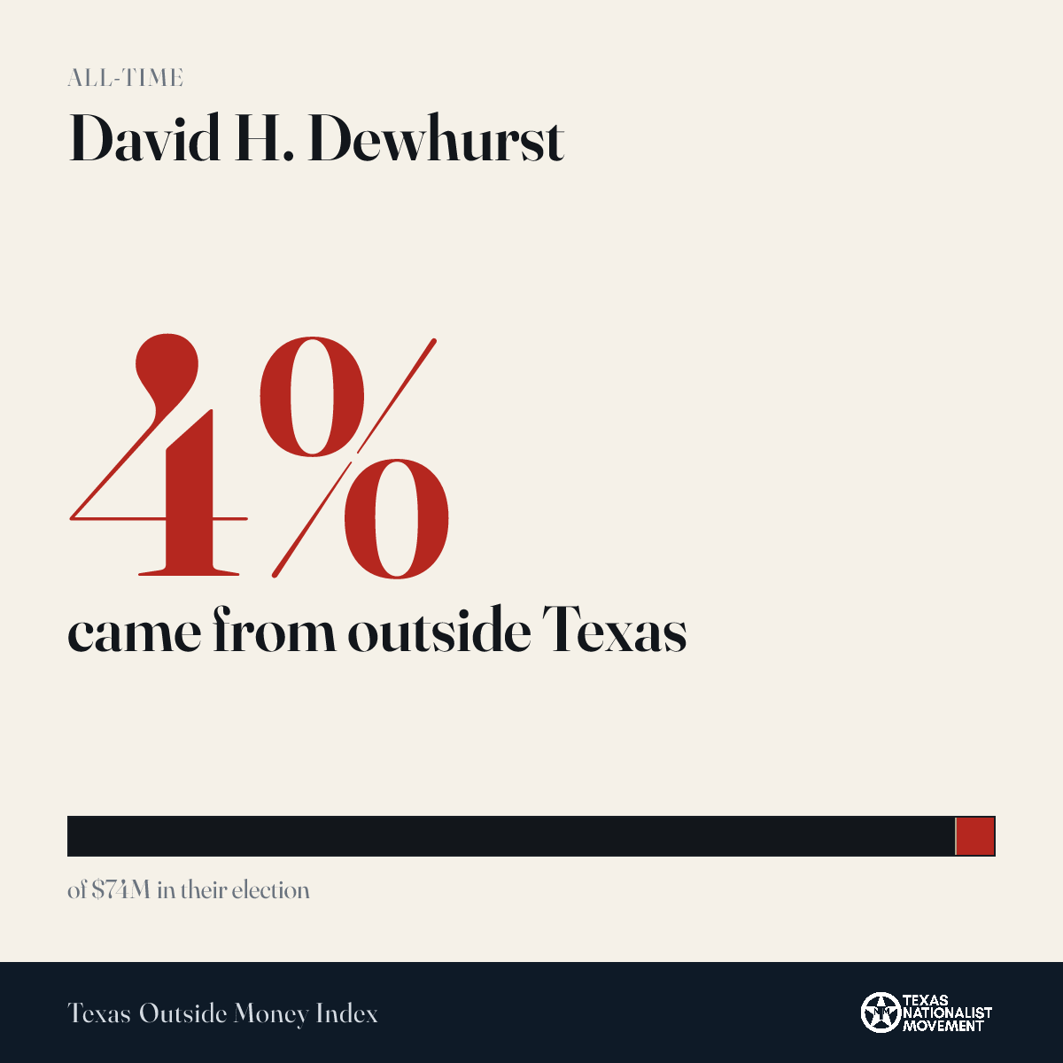 David H. Dewhurst donations share card
