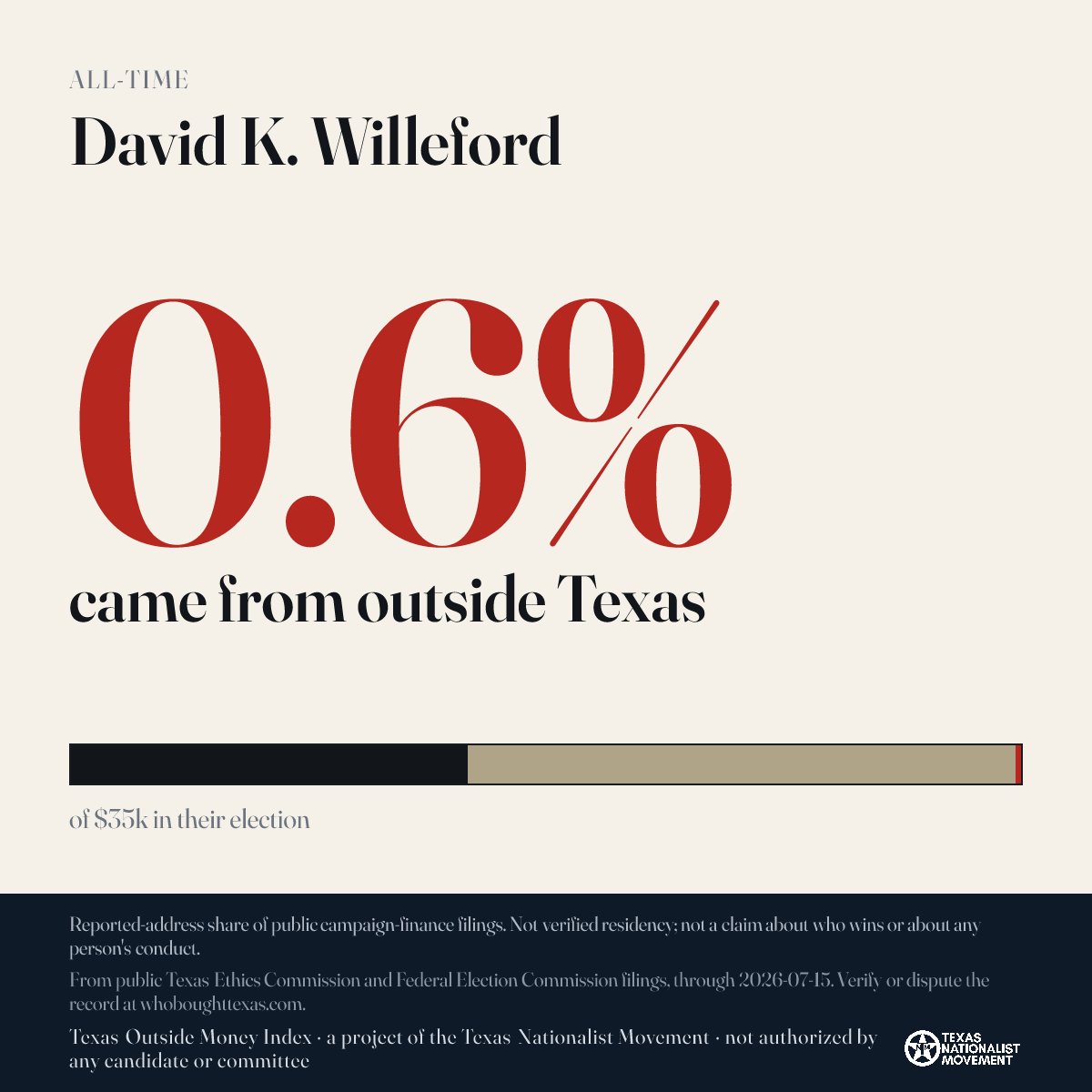 David K. Willeford donations share card