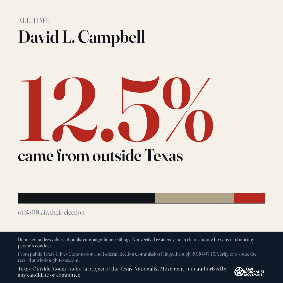 David L. Campbell donations share card