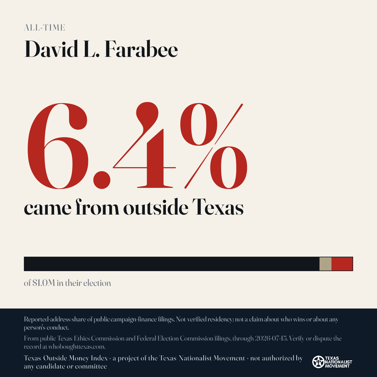 David L. Farabee donations share card