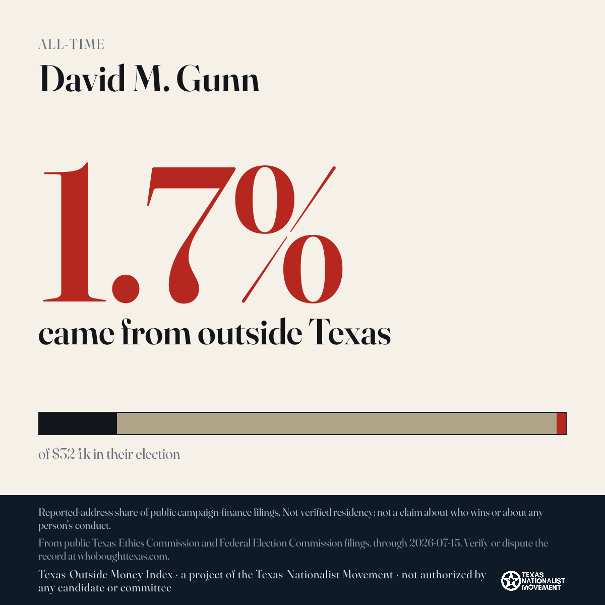 David M. Gunn donations share card