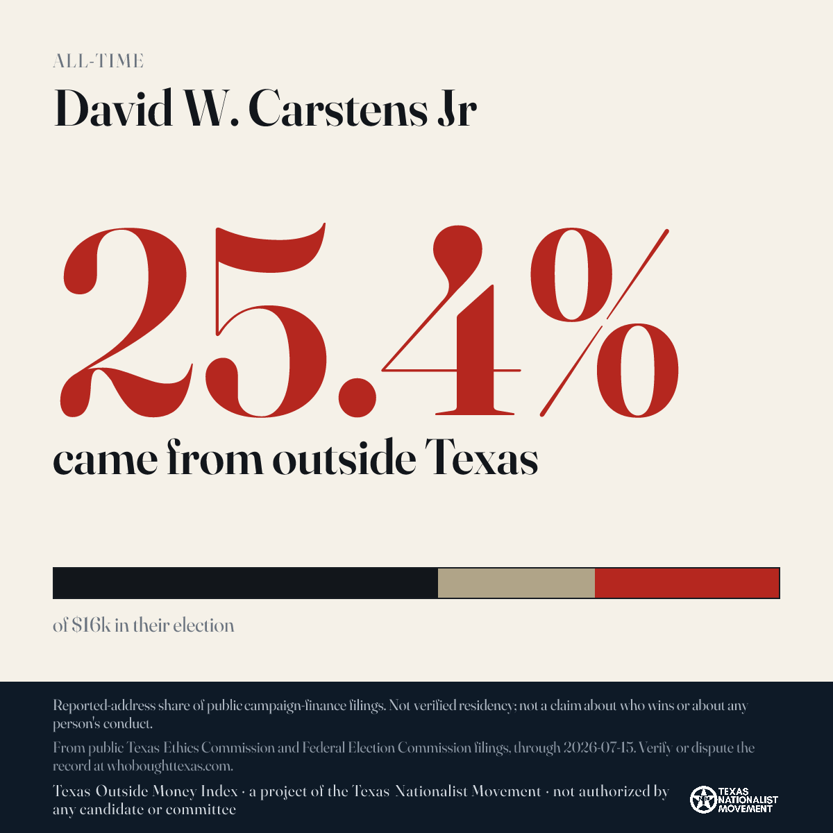 David W. Carstens Jr donations share card
