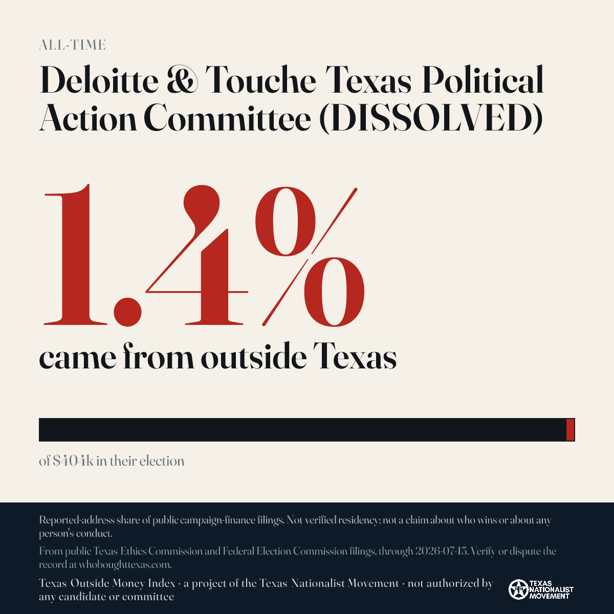Deloitte & Touche Texas Political Action Committee (DISSOLVED) donations share card