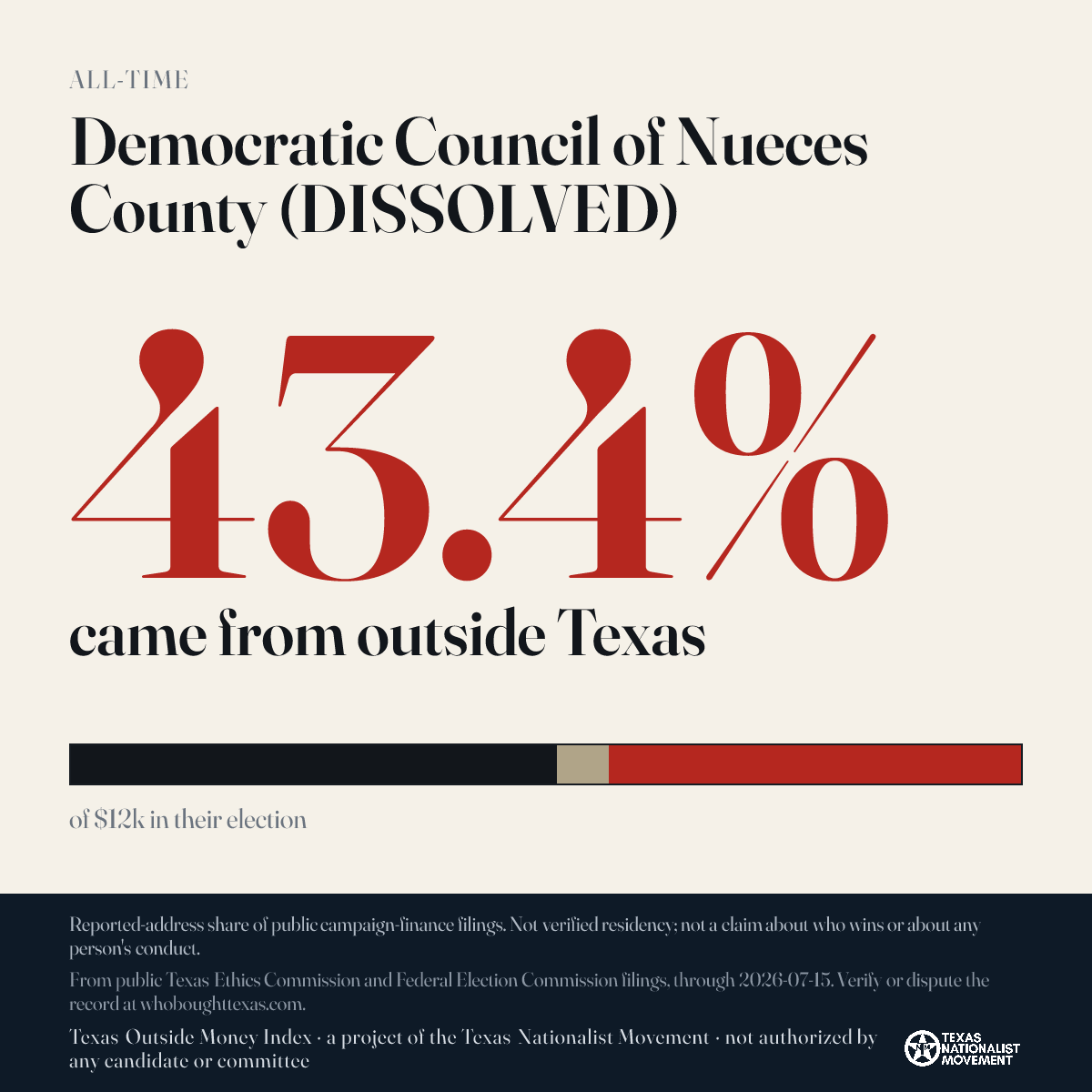 Democratic Council of Nueces County (DISSOLVED) donations share card