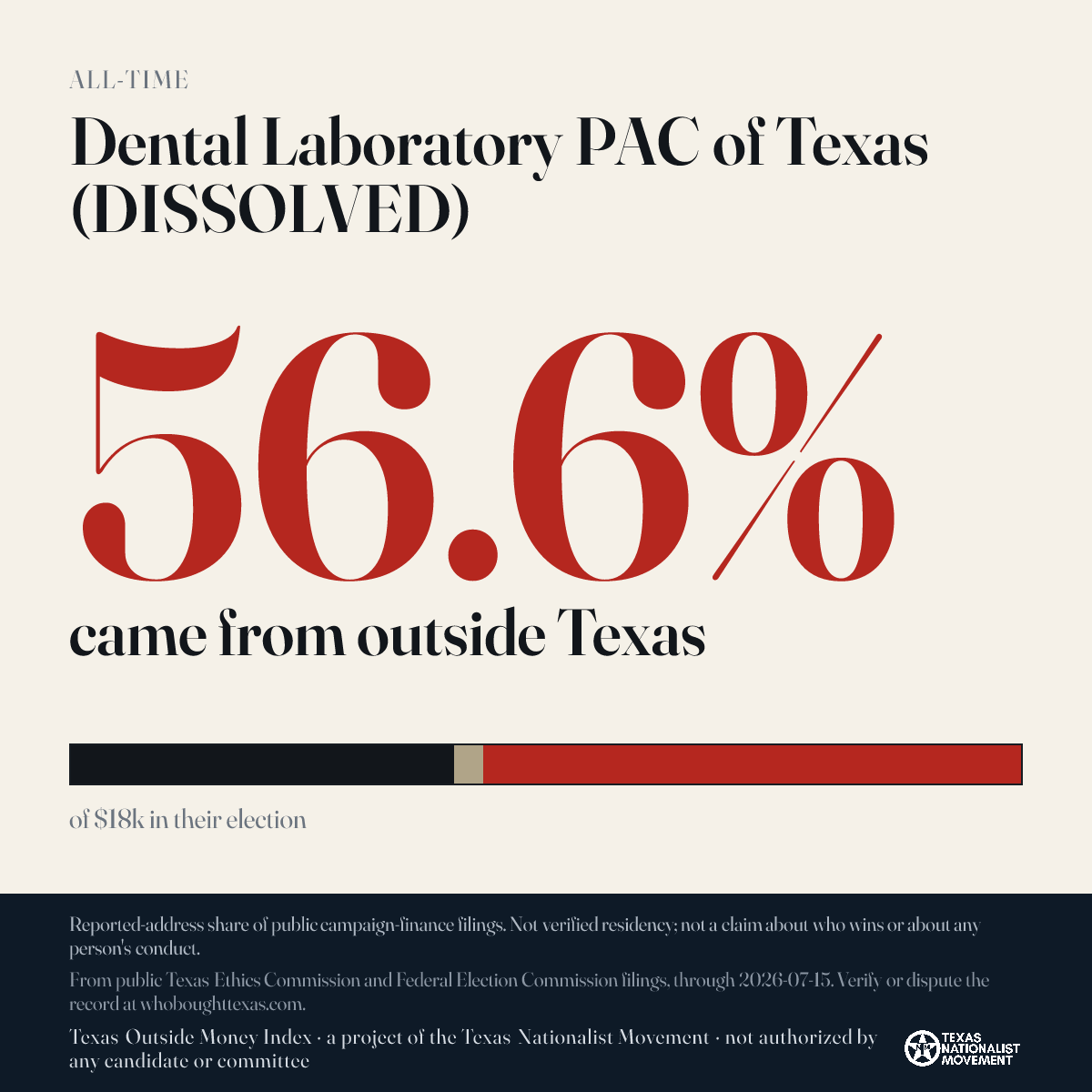 Dental Laboratory PAC of Texas (DISSOLVED) donations share card