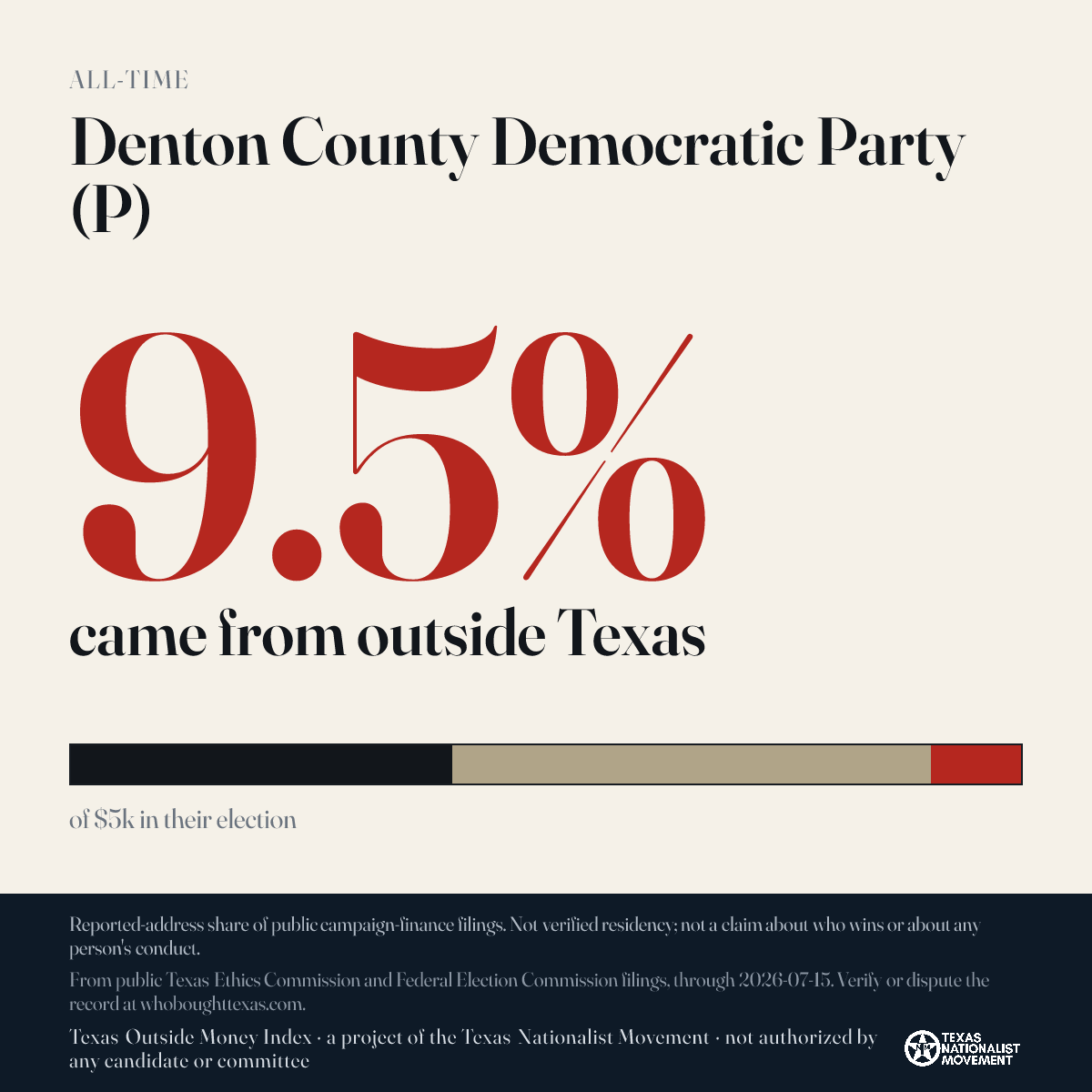 Denton County Democratic Party (P) donations share card