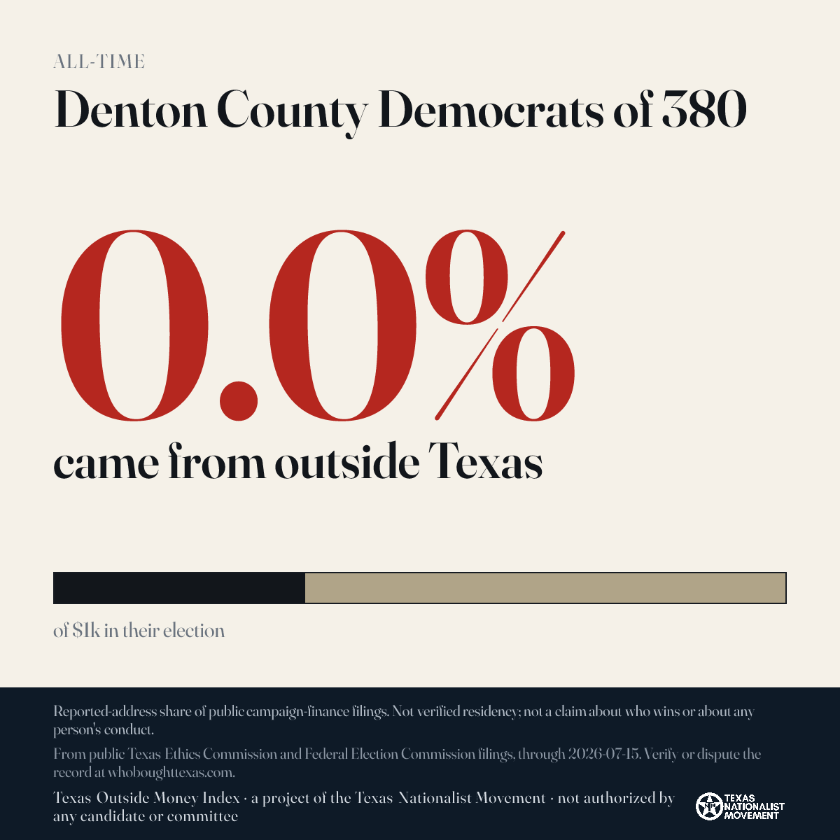 Denton County Democrats of 380 donations share card