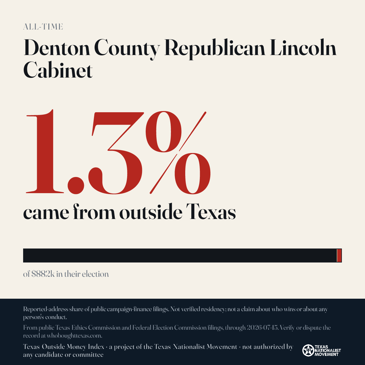 Denton County Republican Lincoln Cabinet donations share card