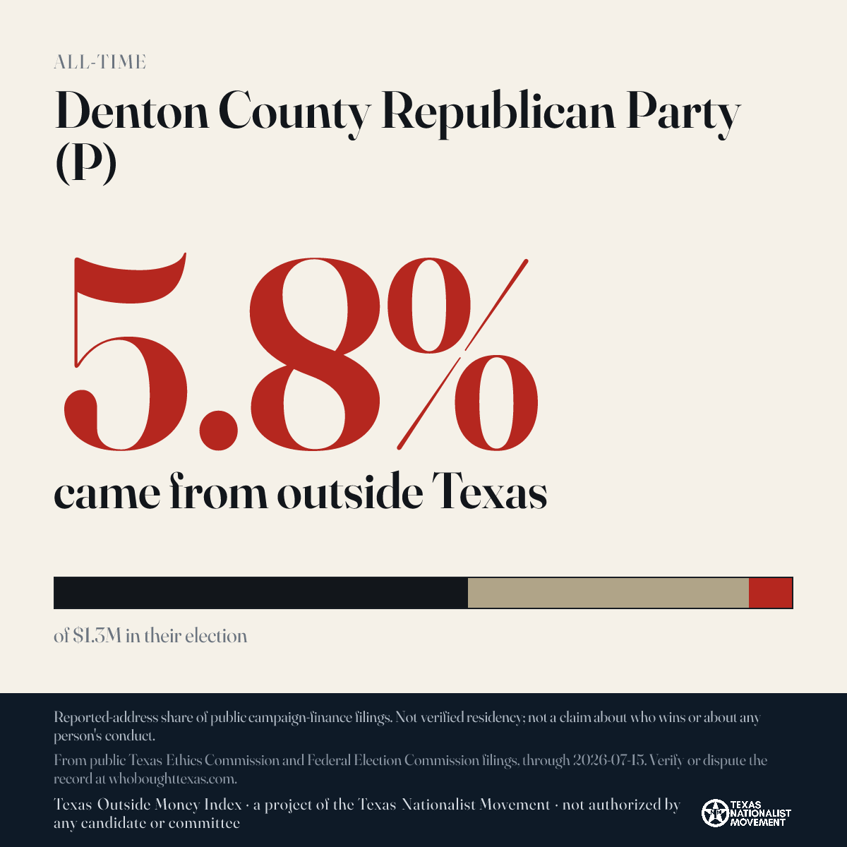 Denton County Republican Party (P) donations share card