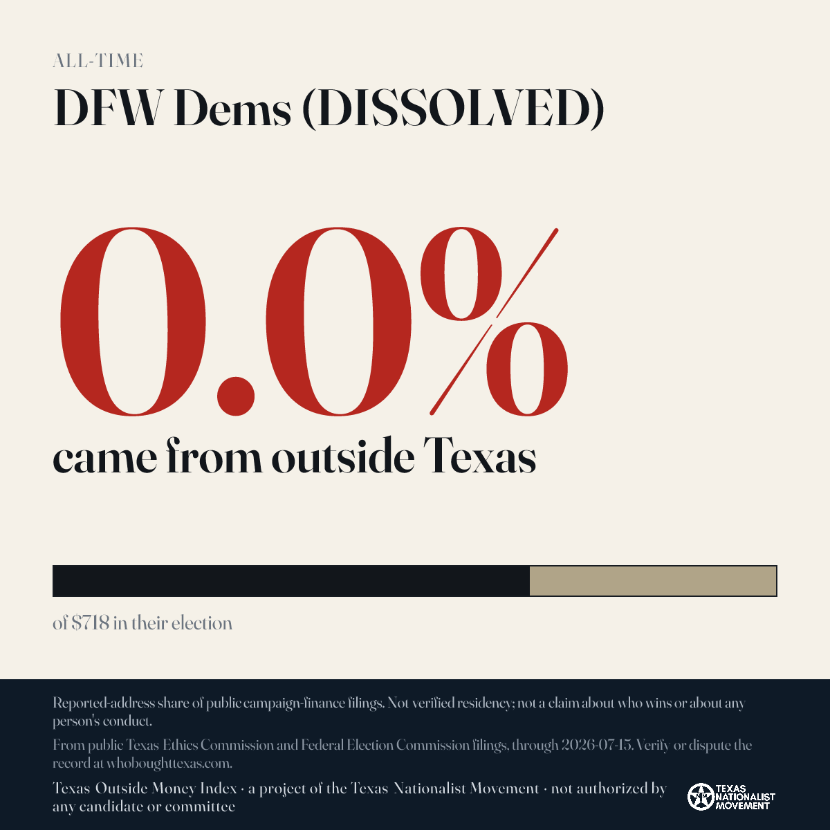DFW Dems (DISSOLVED) donations share card