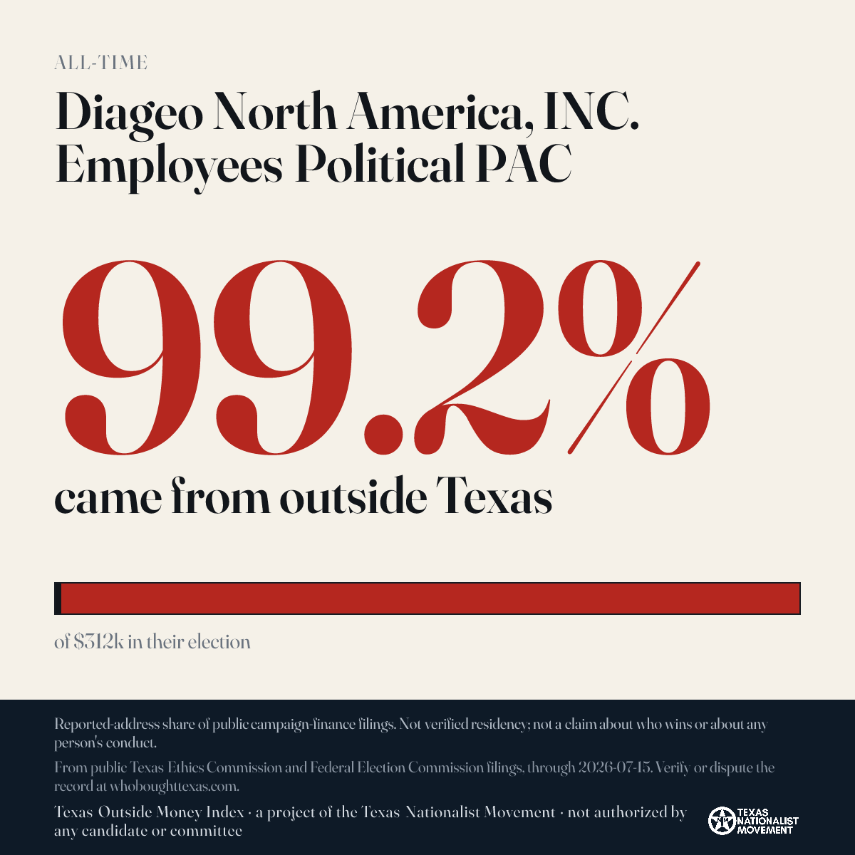 Diageo North America, INC. Employees Political PAC donations share card