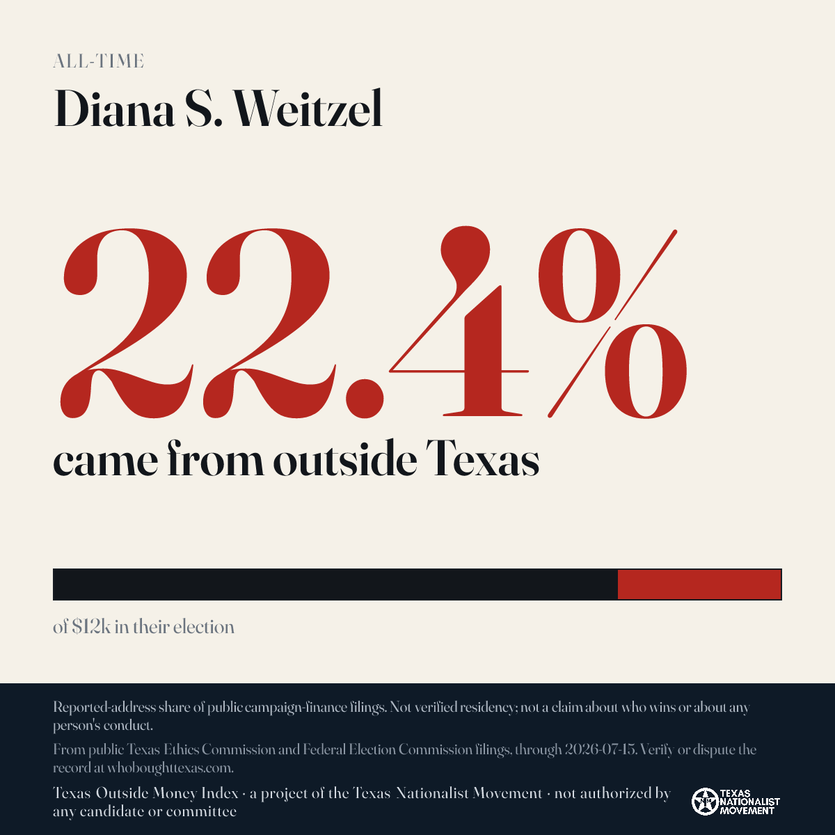 Diana S. Weitzel donations share card