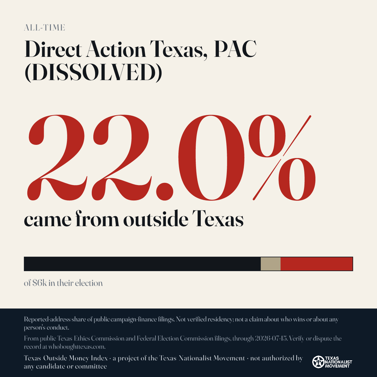 Direct Action Texas, PAC (DISSOLVED) donations share card