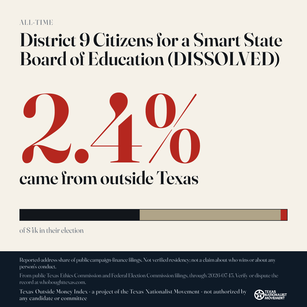 District 9 Citizens for a Smart State Board of Education (DISSOLVED) donations share card