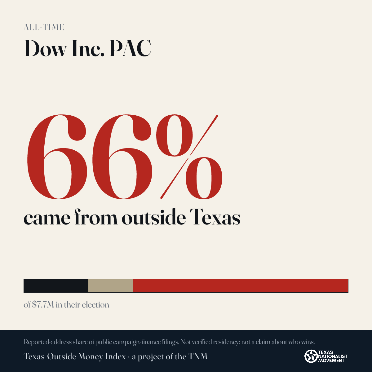 Dow Inc. PAC donations share card