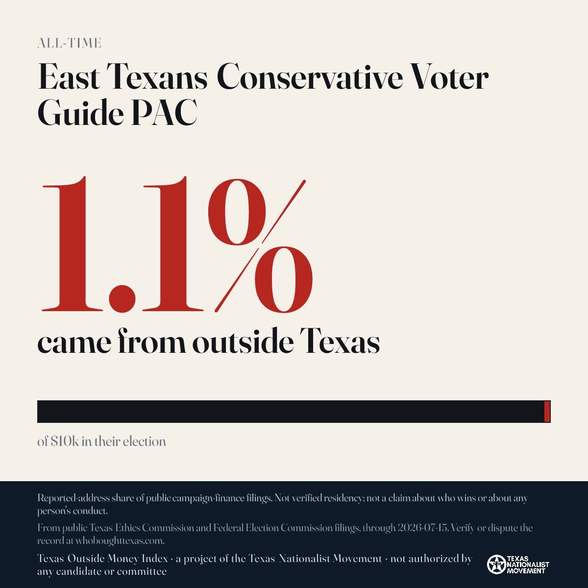 East Texans Conservative Voter Guide PAC donations share card