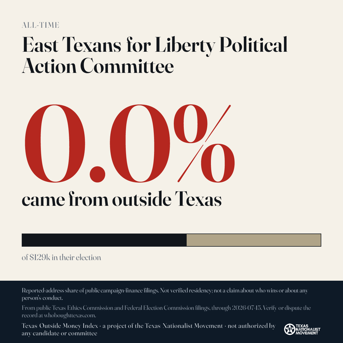 East Texans for Liberty Political Action Committee donations share card
