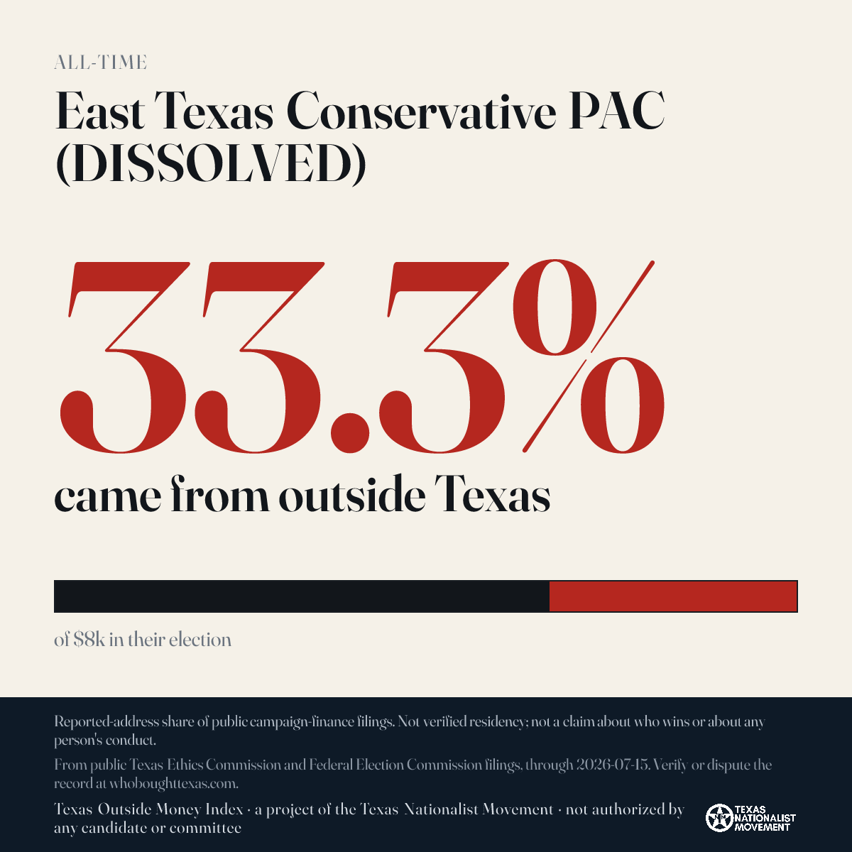 East Texas Conservative PAC (DISSOLVED) donations share card