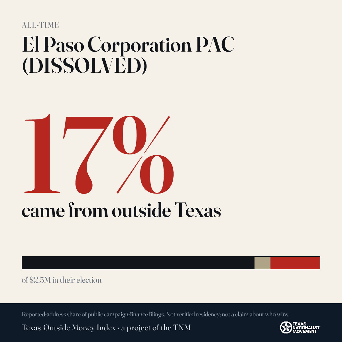 El Paso Corporation PAC (DISSOLVED) donations share card