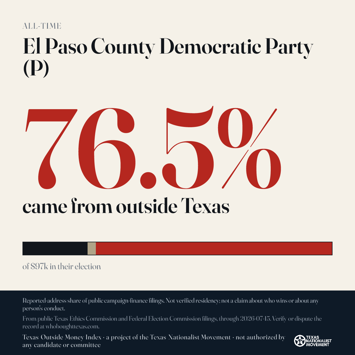 El Paso County Democratic Party (P) donations share card