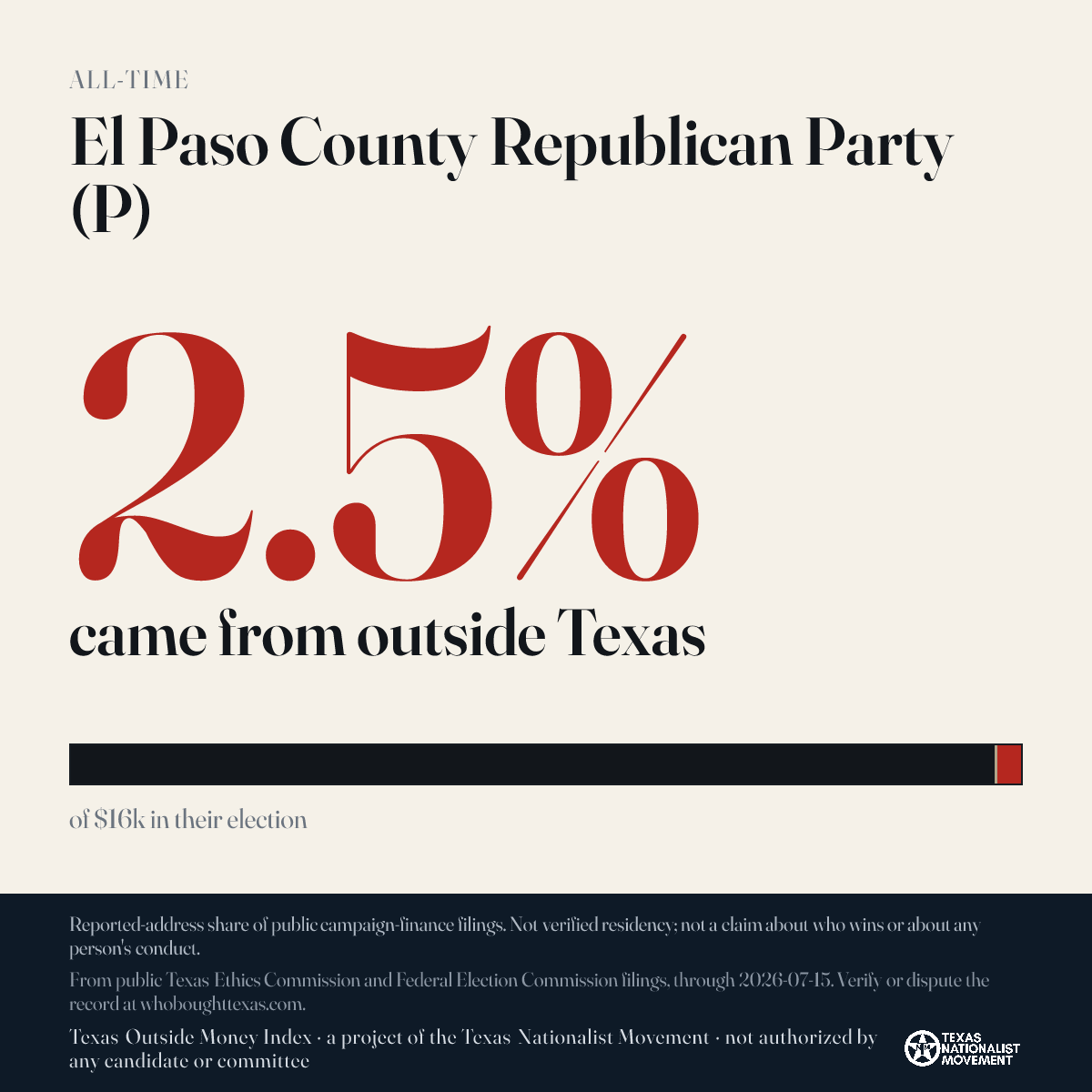 El Paso County Republican Party (P) donations share card