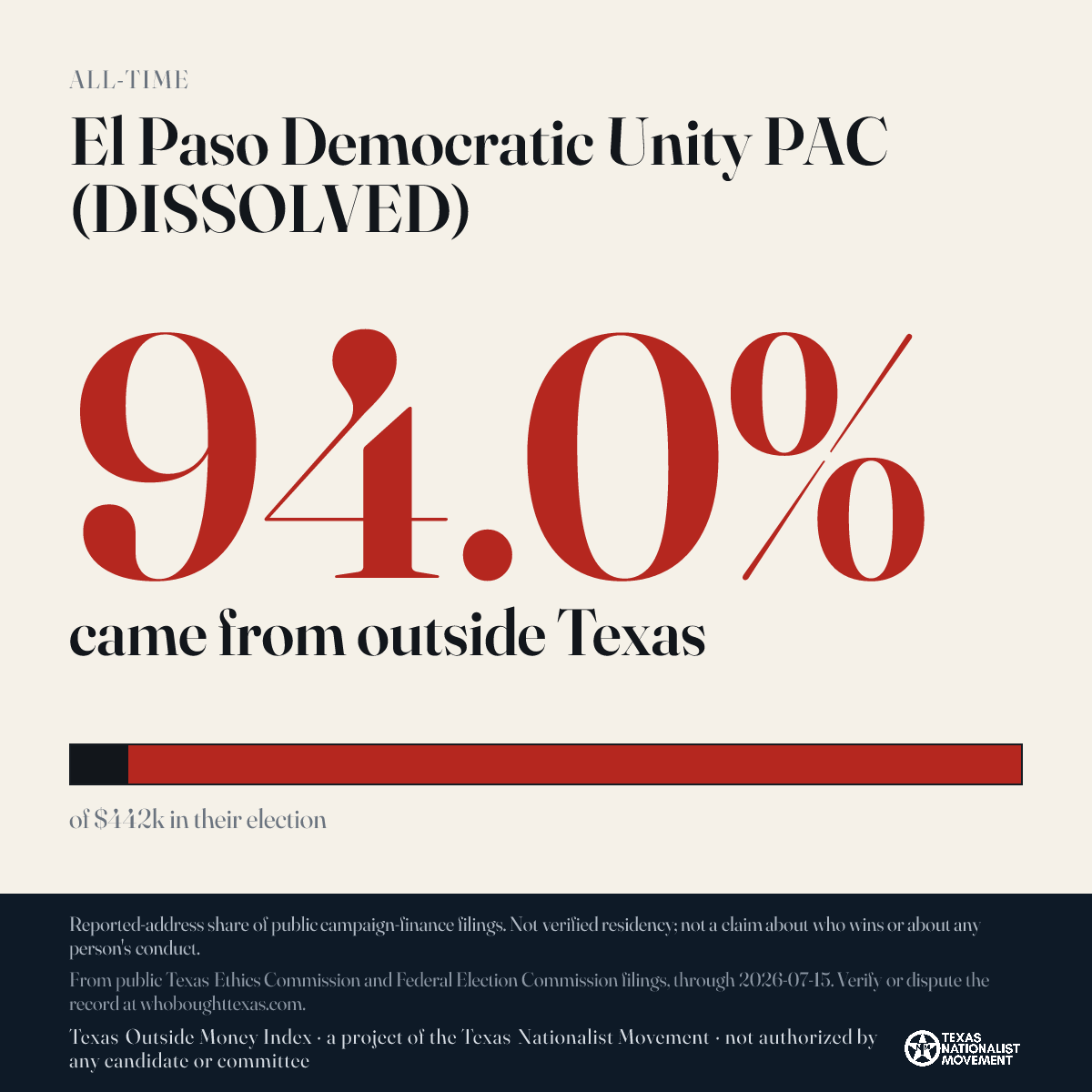 El Paso Democratic Unity PAC (DISSOLVED) donations share card