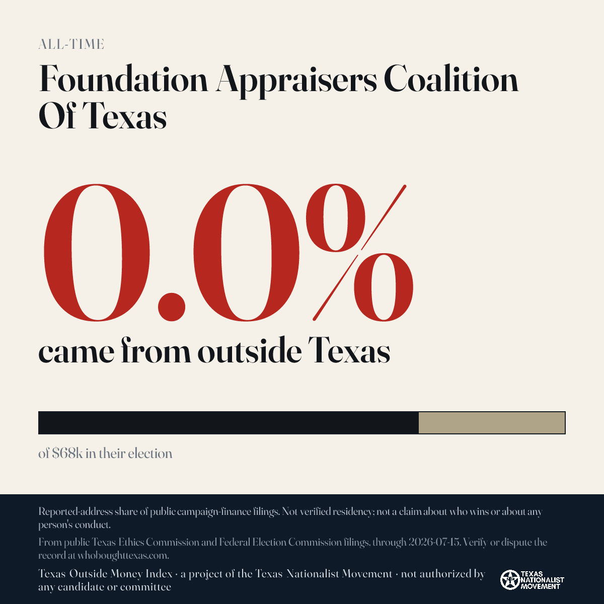 Foundation Appraisers Coalition Of Texas donations share card
