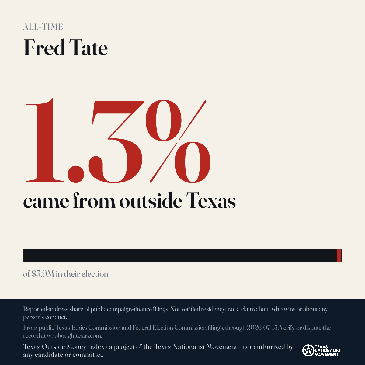 Fred Tate donations share card
