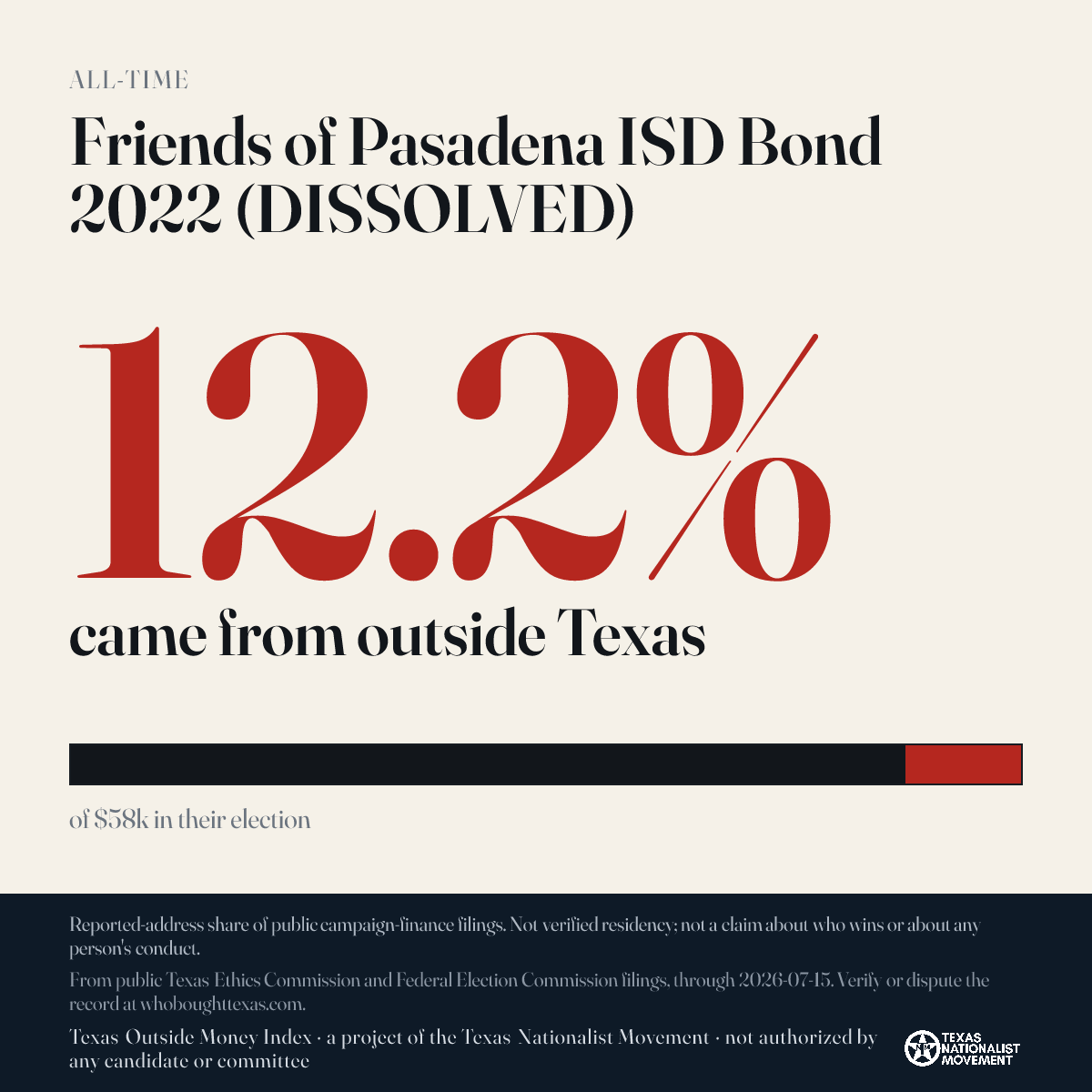 Friends of Pasadena ISD Bond 2022 (DISSOLVED) donations share card