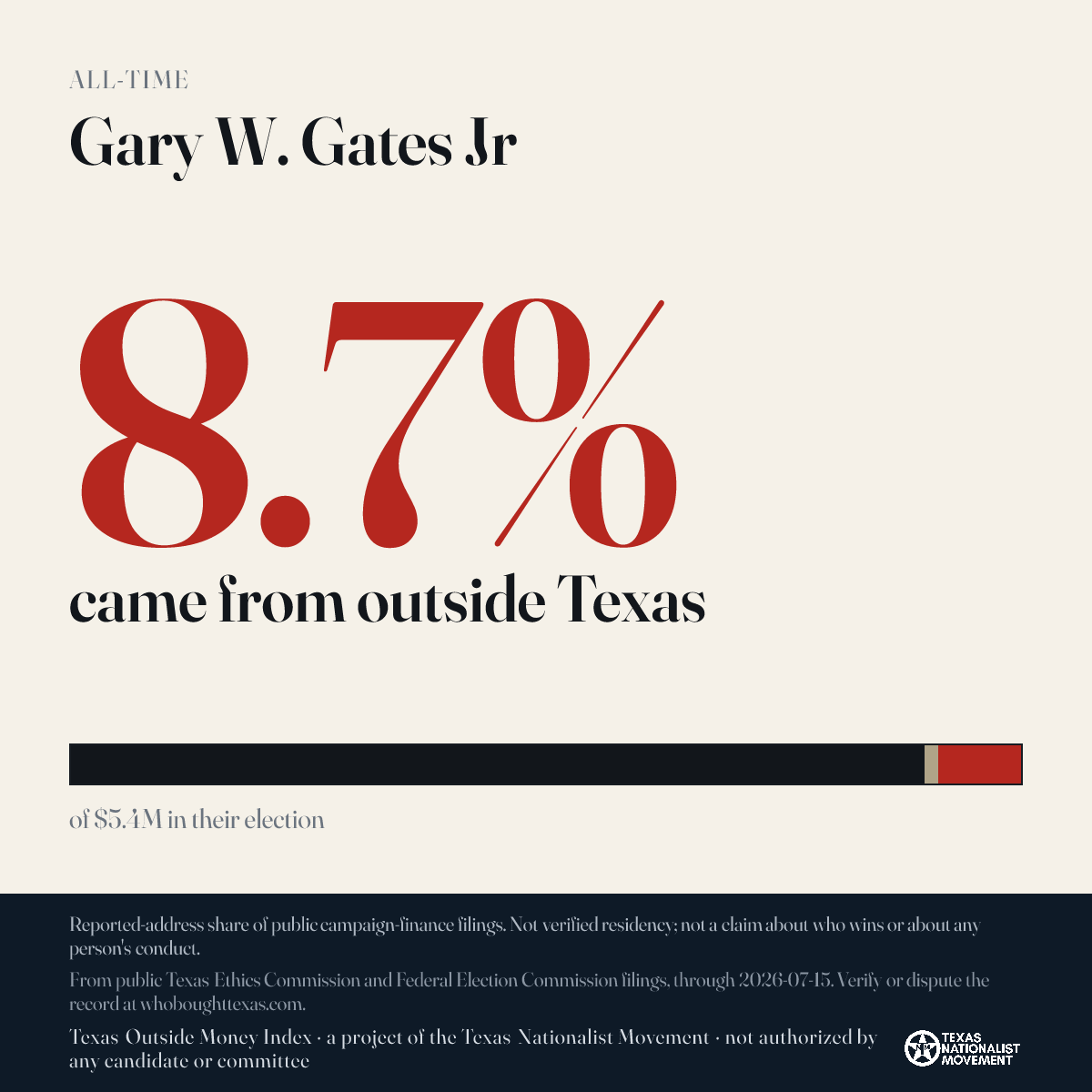 Gary W. Gates Jr donations share card
