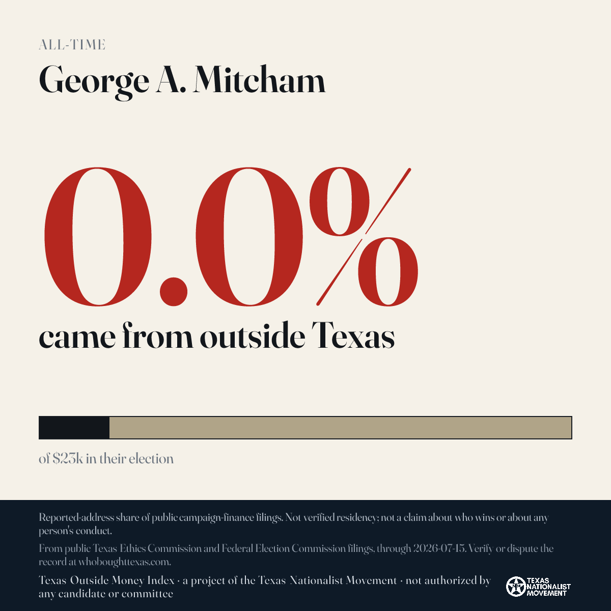George A. Mitcham donations share card
