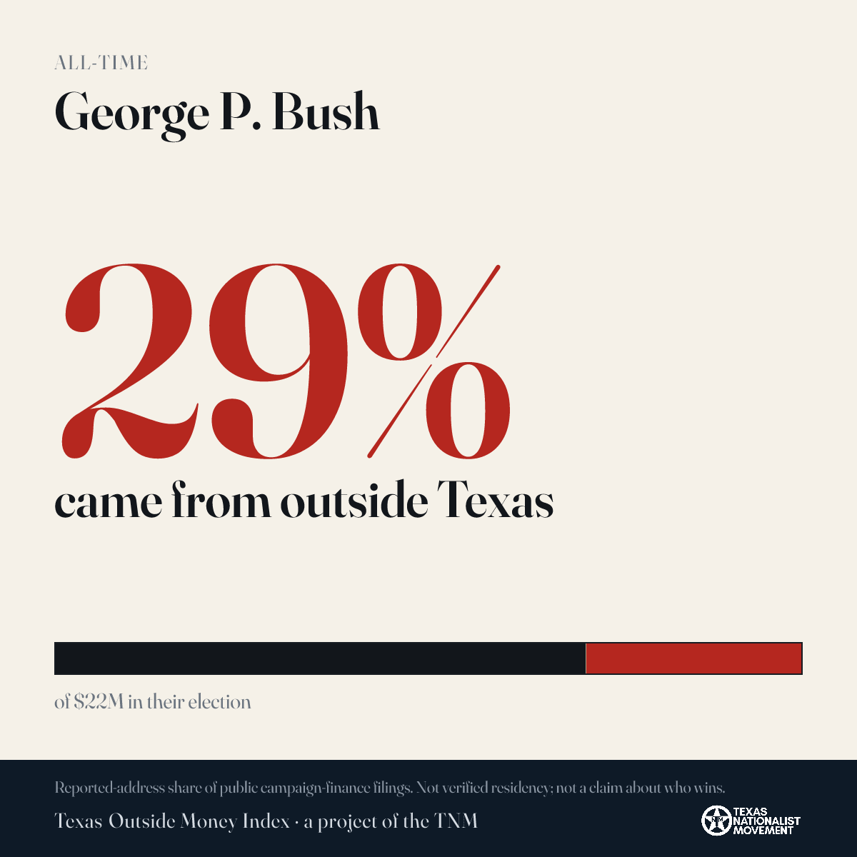 George P. Bush donations share card