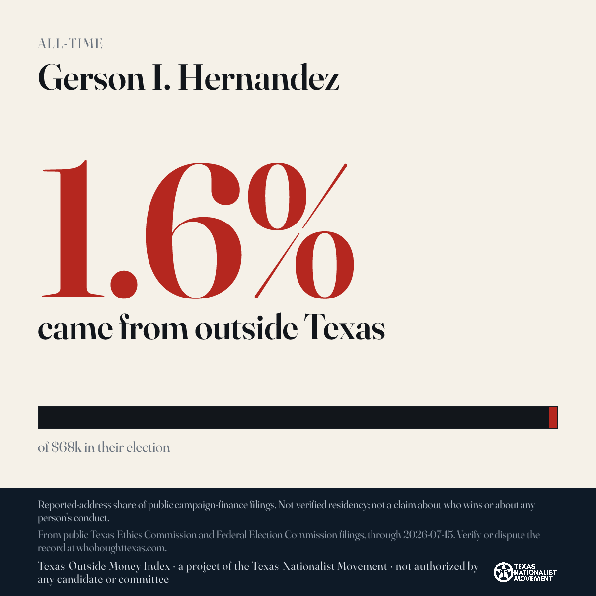 Gerson I. Hernandez donations share card