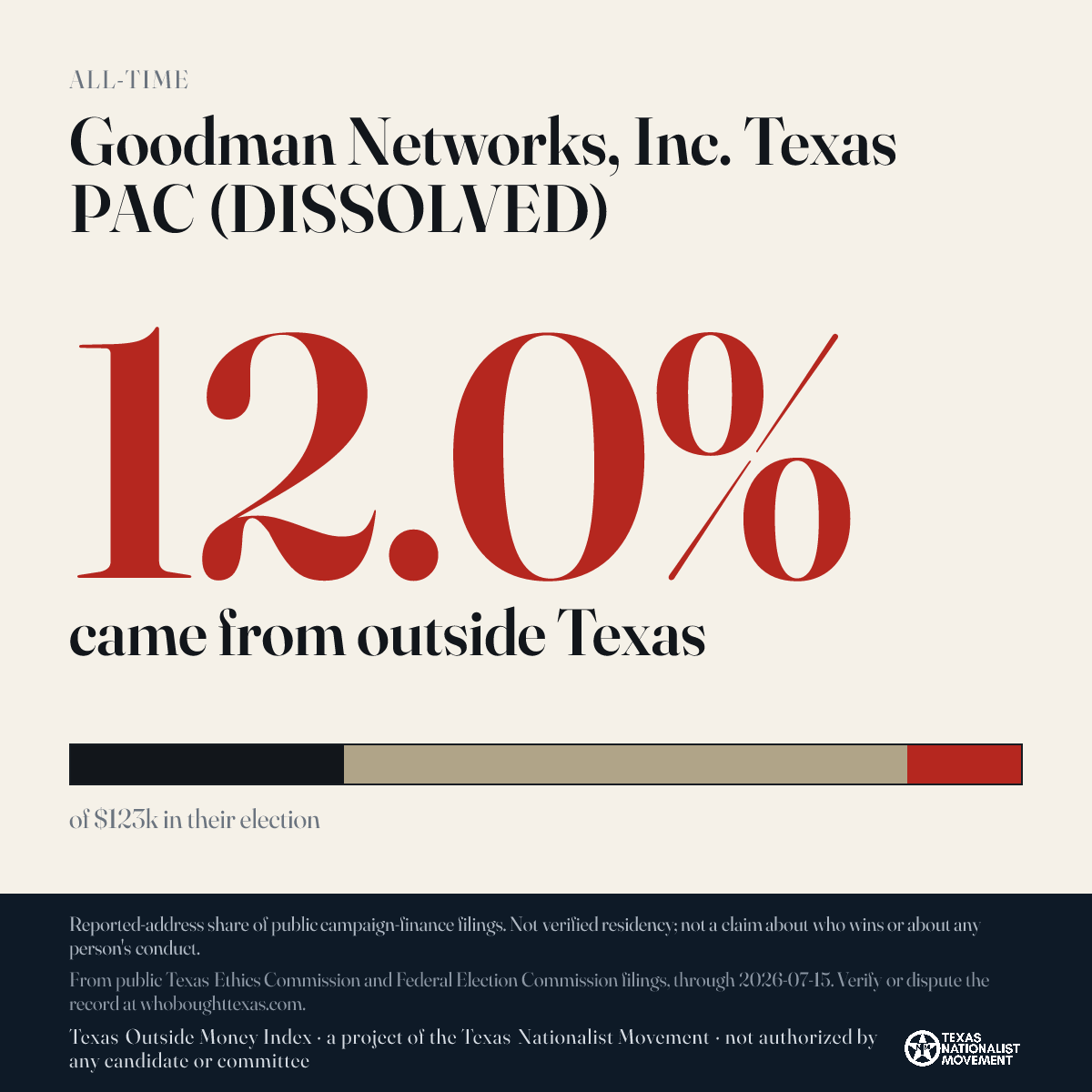 Goodman Networks, Inc. Texas PAC (DISSOLVED) donations share card