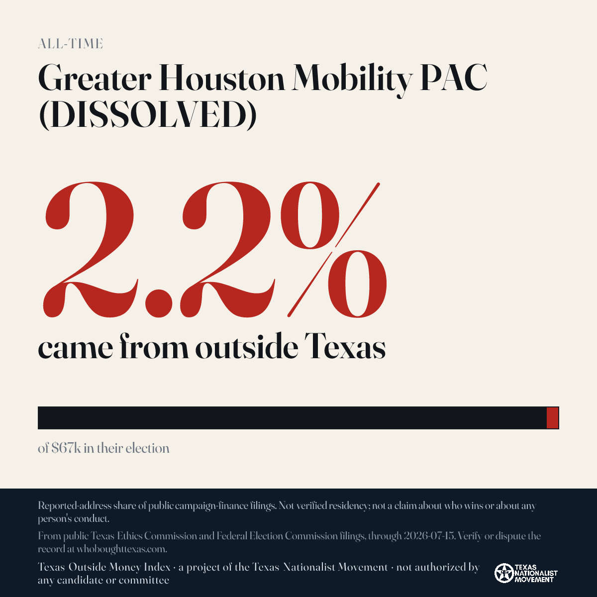 Greater Houston Mobility PAC (DISSOLVED) donations share card