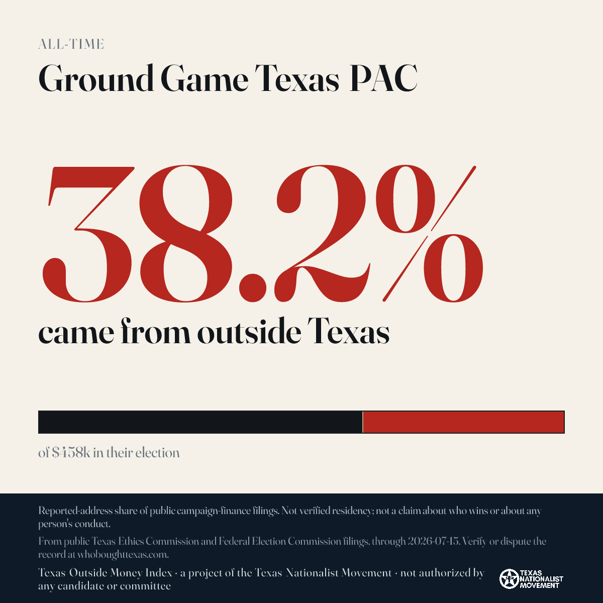 Ground Game Texas PAC donations share card