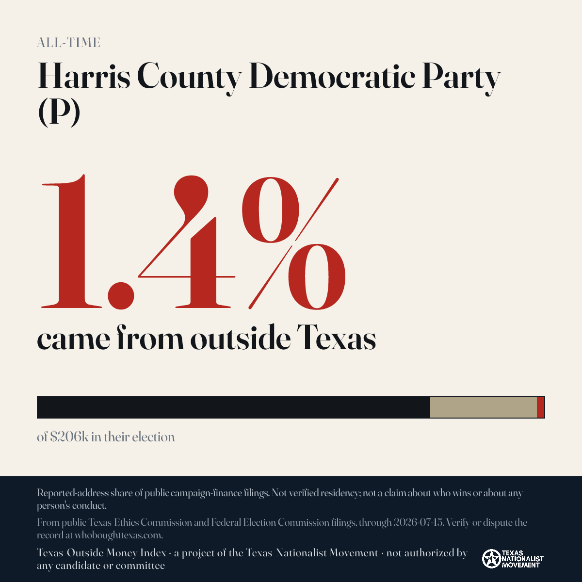 Harris County Democratic Party (P) donations share card