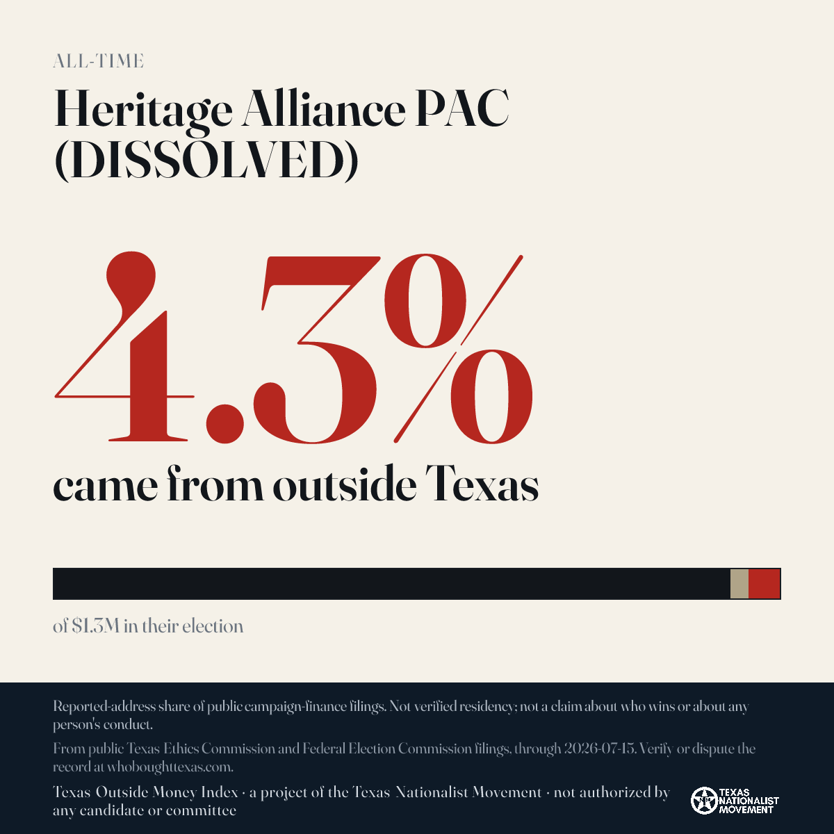 Heritage Alliance PAC (DISSOLVED) donations share card