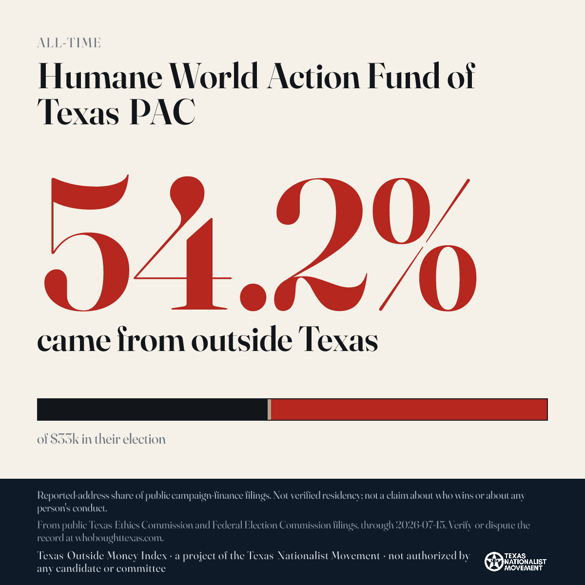 Humane World Action Fund of Texas PAC donations share card