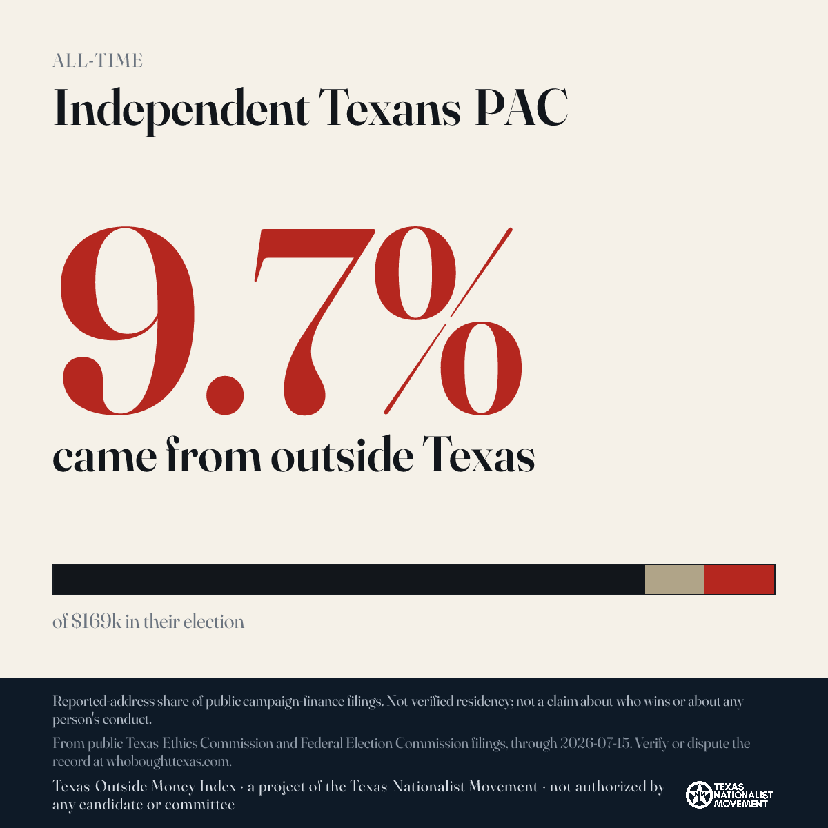 Independent Texans PAC donations share card
