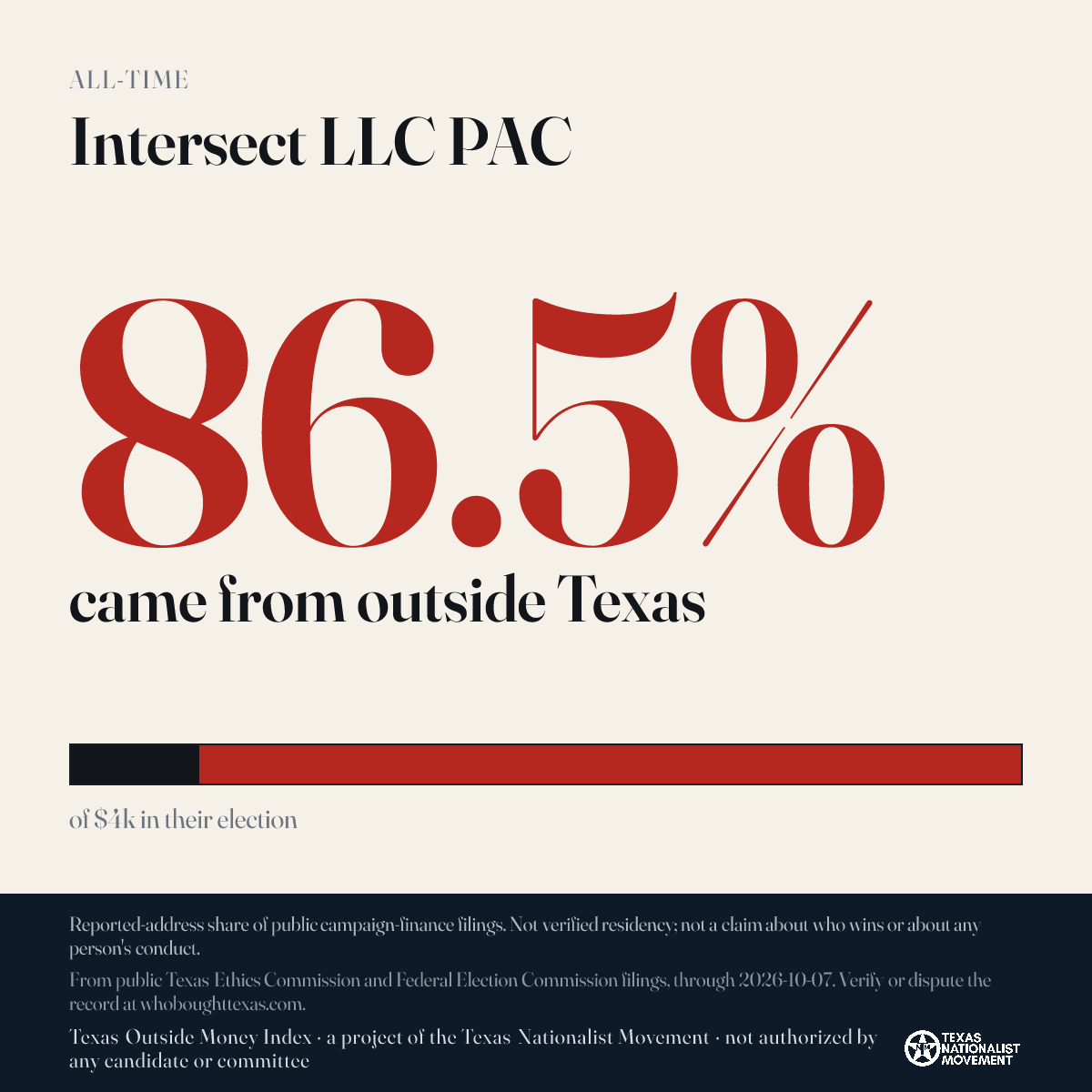 Intersect LLC PAC donations share card