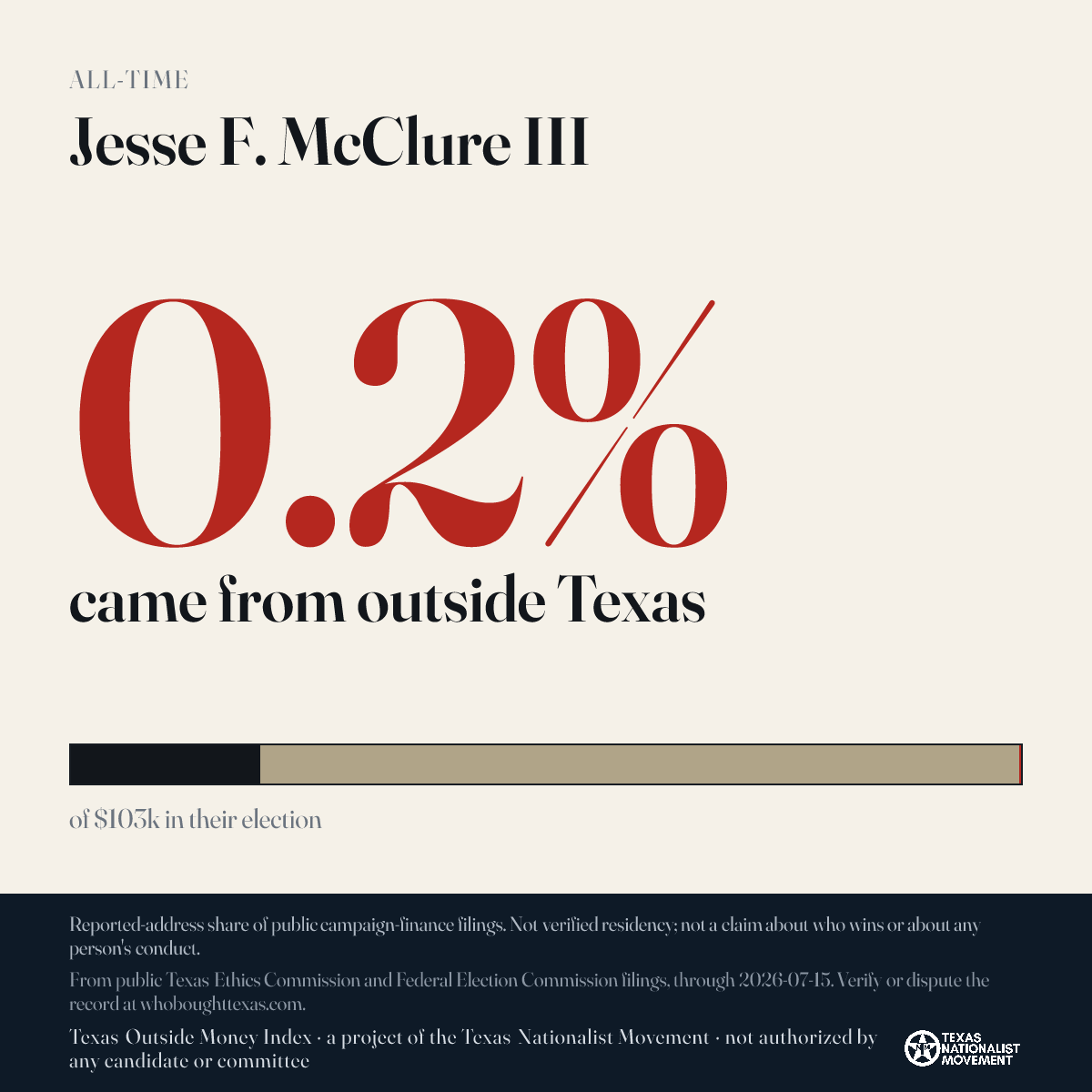 Jesse F. McClure III donations share card