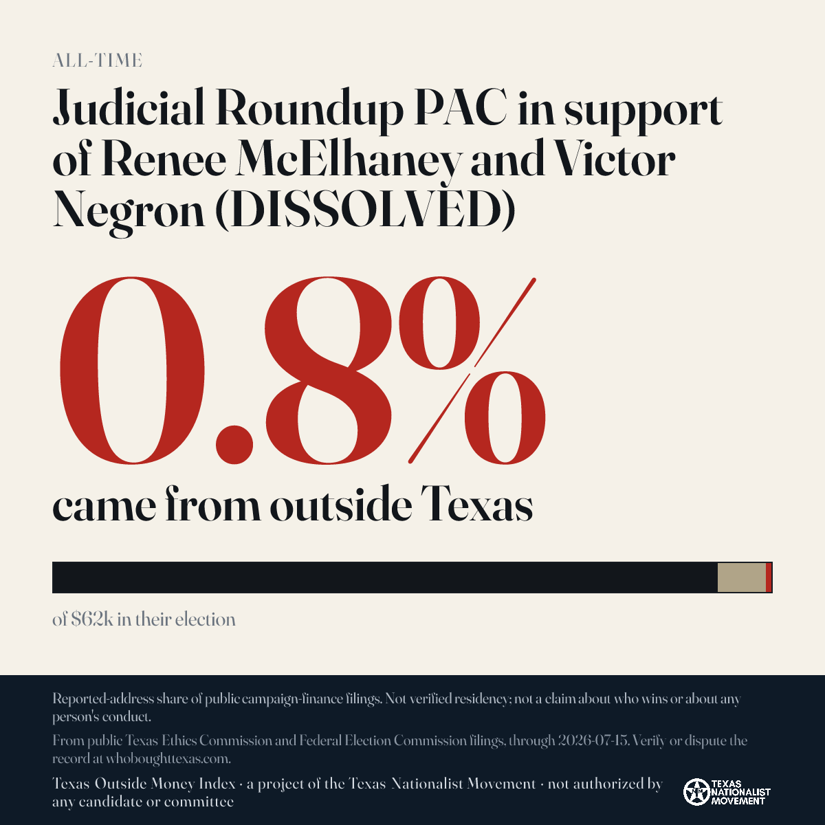 Judicial Roundup PAC in support of Renee McElhaney and Victor Negron (DISSOLVED) donations share card