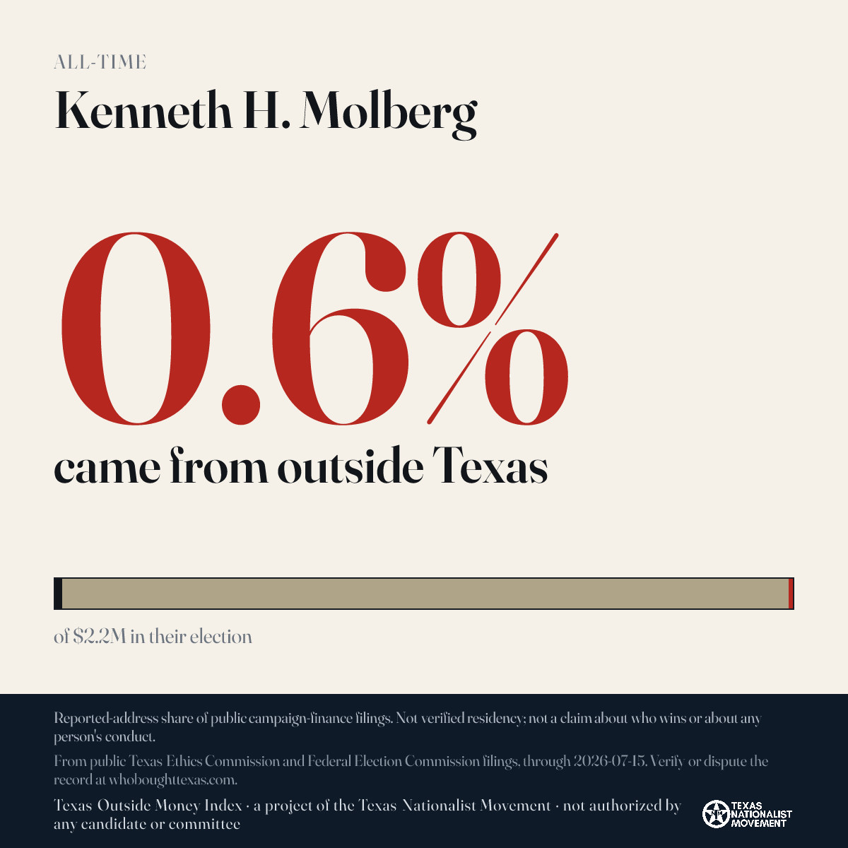 Kenneth H. Molberg donations share card